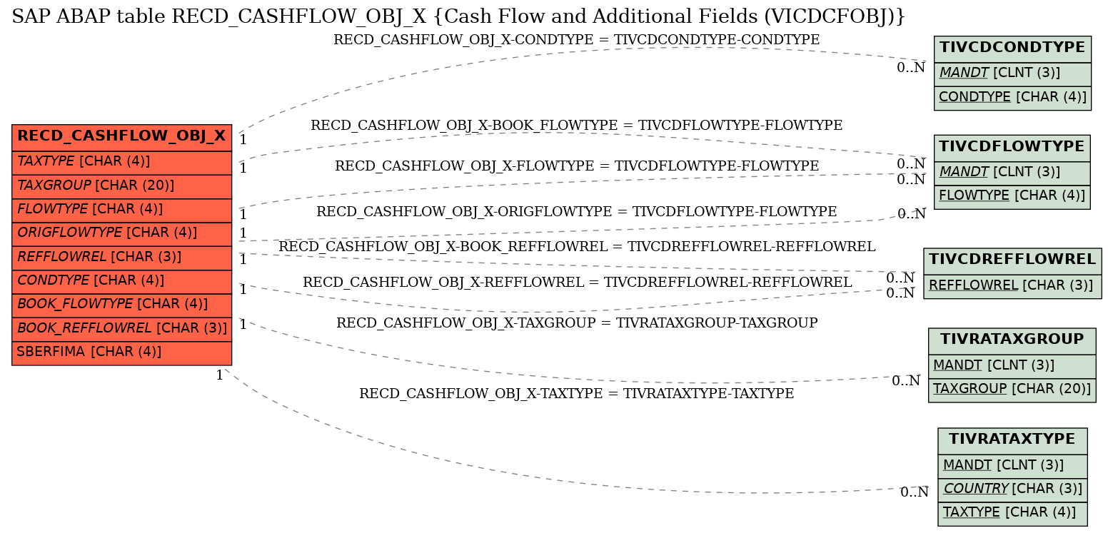 E-R Diagram for table RECD_CASHFLOW_OBJ_X (Cash Flow and Additional Fields (VICDCFOBJ))