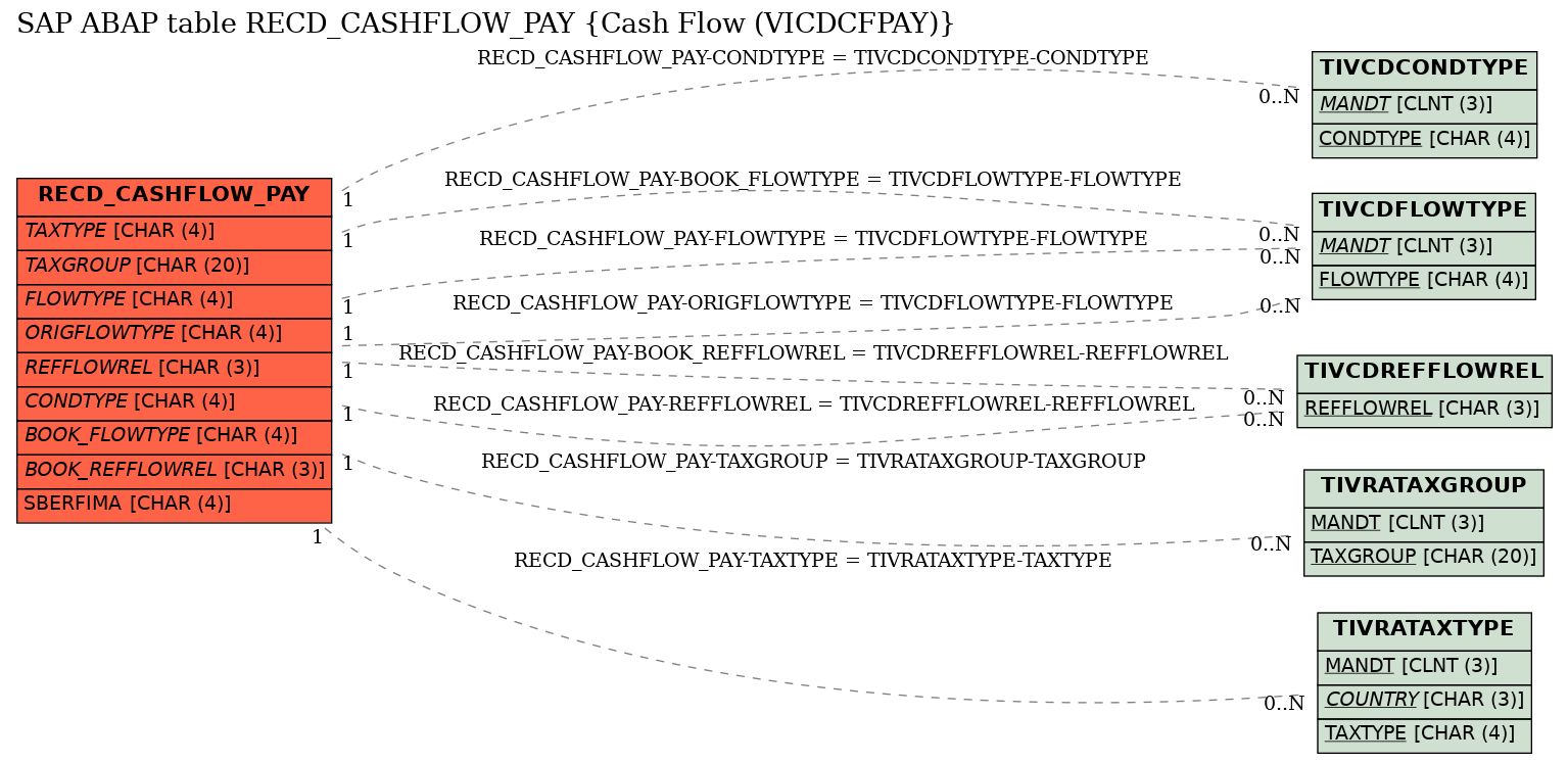 E-R Diagram for table RECD_CASHFLOW_PAY (Cash Flow (VICDCFPAY))