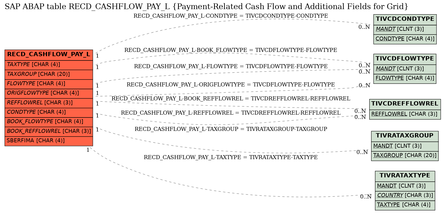 E-R Diagram for table RECD_CASHFLOW_PAY_L (Payment-Related Cash Flow and Additional Fields for Grid)