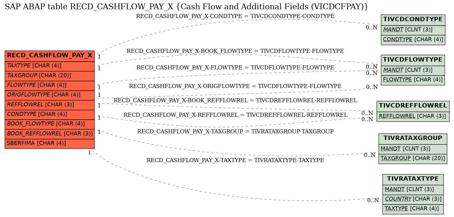 E-R Diagram for table RECD_CASHFLOW_PAY_X (Cash Flow and Additional Fields (VICDCFPAY))