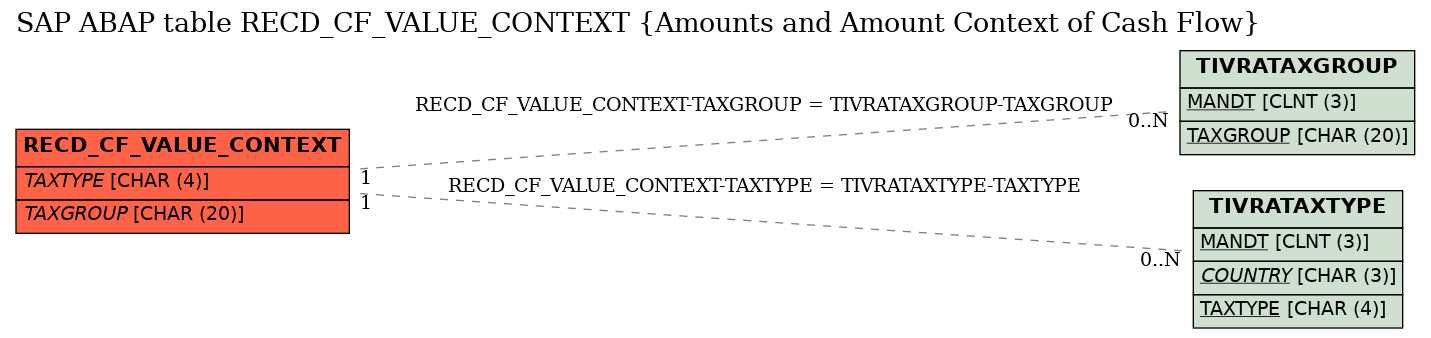 E-R Diagram for table RECD_CF_VALUE_CONTEXT (Amounts and Amount Context of Cash Flow)