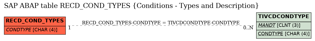 E-R Diagram for table RECD_COND_TYPES (Conditions - Types and Description)