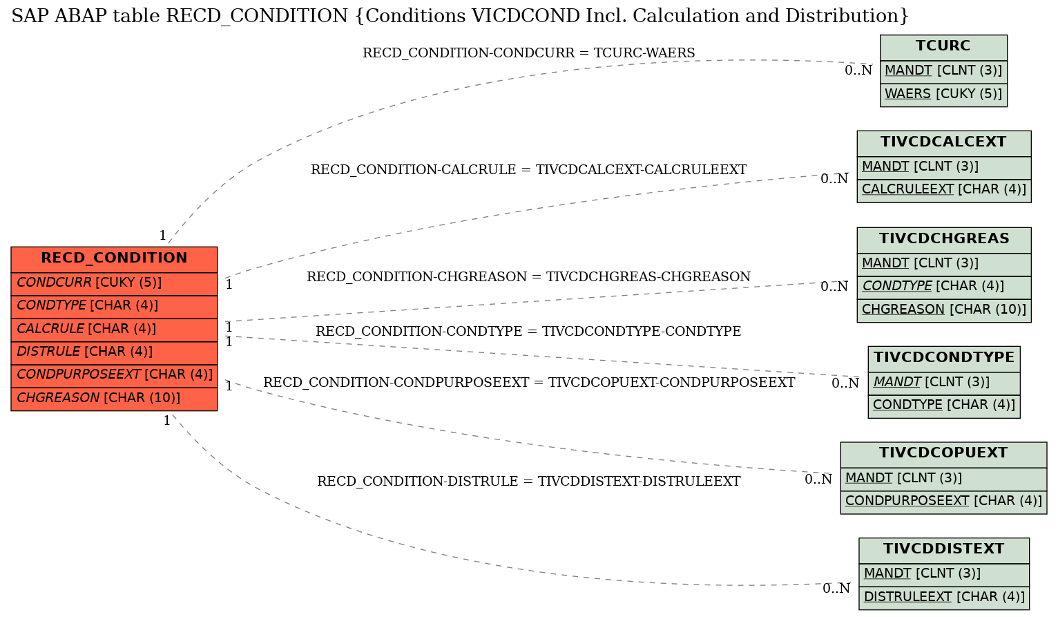 E-R Diagram for table RECD_CONDITION (Conditions VICDCOND Incl. Calculation and Distribution)