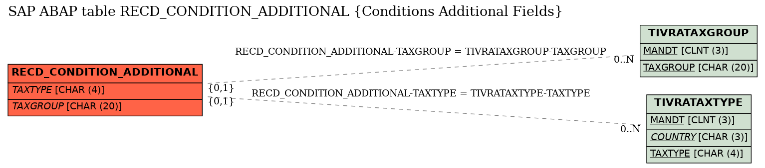 E-R Diagram for table RECD_CONDITION_ADDITIONAL (Conditions Additional Fields)