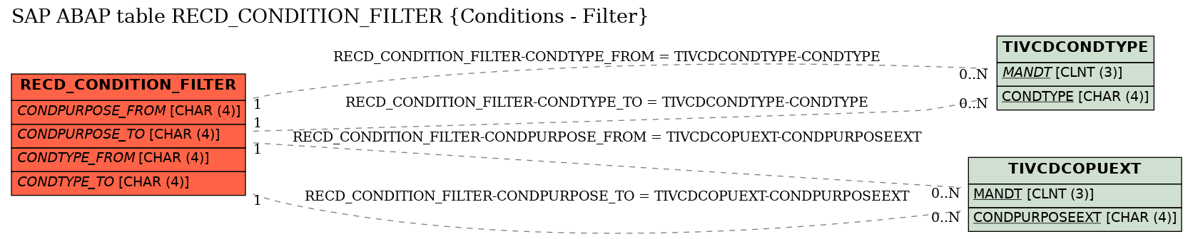 E-R Diagram for table RECD_CONDITION_FILTER (Conditions - Filter)