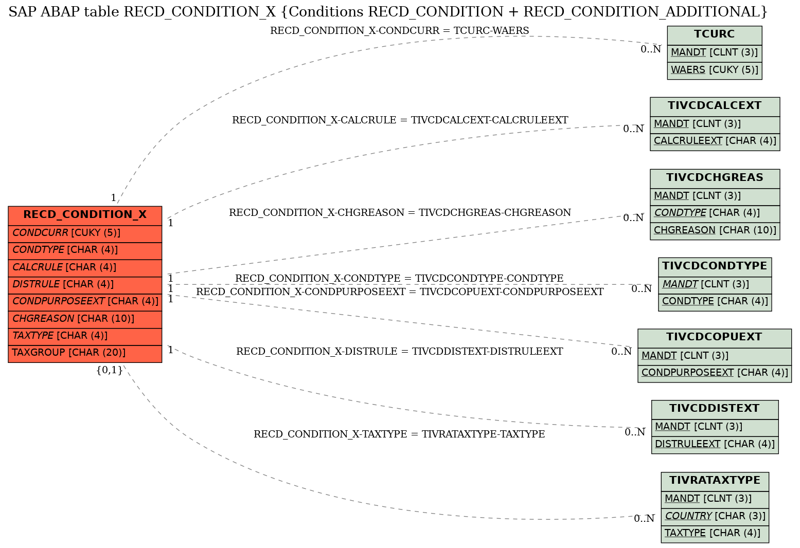 E-R Diagram for table RECD_CONDITION_X (Conditions RECD_CONDITION + RECD_CONDITION_ADDITIONAL)