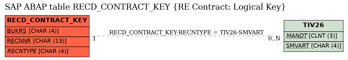 E-R Diagram for table RECD_CONTRACT_KEY (RE Contract: Logical Key)