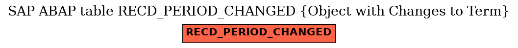 E-R Diagram for table RECD_PERIOD_CHANGED (Object with Changes to Term)