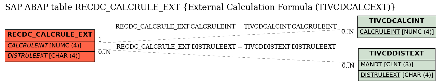 E-R Diagram for table RECDC_CALCRULE_EXT (External Calculation Formula (TIVCDCALCEXT))