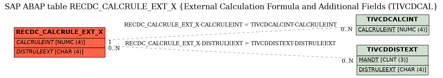 E-R Diagram for table RECDC_CALCRULE_EXT_X (External Calculation Formula and Additional Fields (TIVCDCAL)