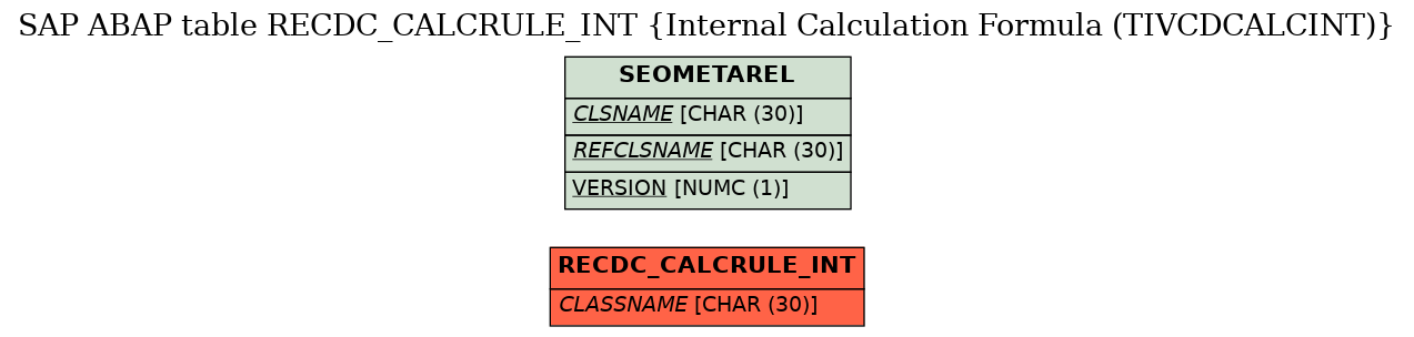 E-R Diagram for table RECDC_CALCRULE_INT (Internal Calculation Formula (TIVCDCALCINT))