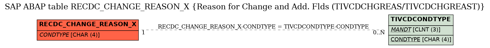 E-R Diagram for table RECDC_CHANGE_REASON_X (Reason for Change and Add. Flds (TIVCDCHGREAS/TIVCDCHGREAST))