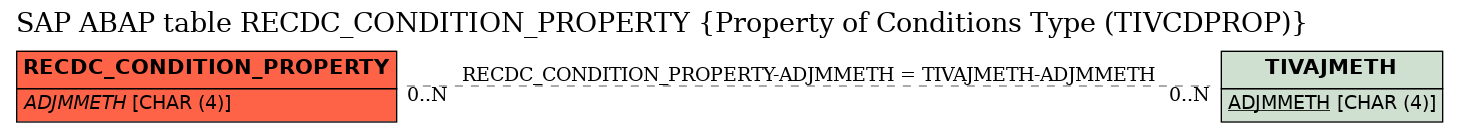 E-R Diagram for table RECDC_CONDITION_PROPERTY (Property of Conditions Type (TIVCDPROP))