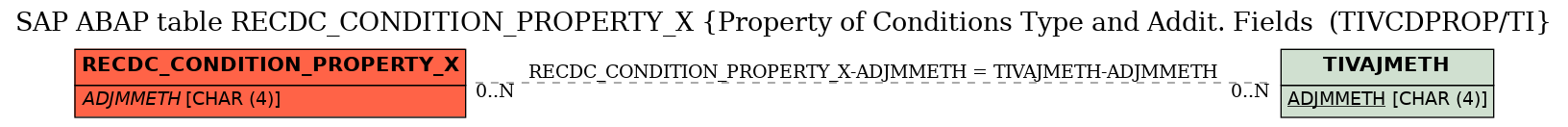 E-R Diagram for table RECDC_CONDITION_PROPERTY_X (Property of Conditions Type and Addit. Fields  (TIVCDPROP/TI)