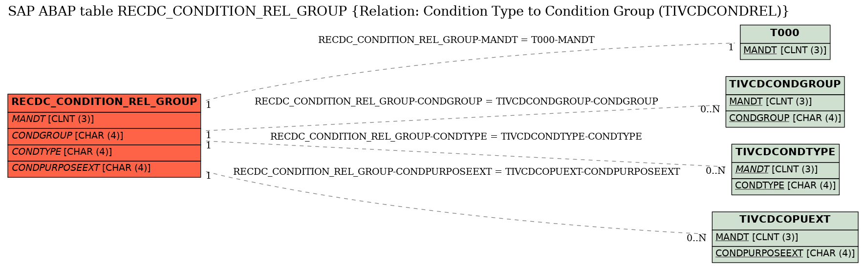 E-R Diagram for table RECDC_CONDITION_REL_GROUP (Relation: Condition Type to Condition Group (TIVCDCONDREL))