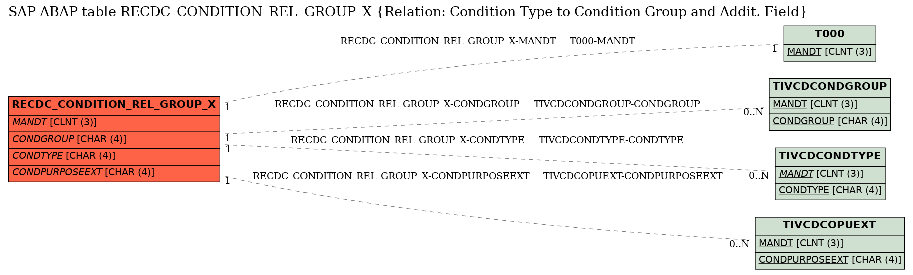 E-R Diagram for table RECDC_CONDITION_REL_GROUP_X (Relation: Condition Type to Condition Group and Addit. Field)