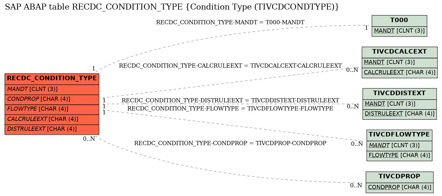 E-R Diagram for table RECDC_CONDITION_TYPE (Condition Type (TIVCDCONDTYPE))