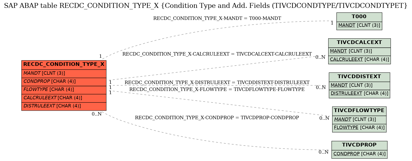 E-R Diagram for table RECDC_CONDITION_TYPE_X (Condition Type and Add. Fields (TIVCDCONDTYPE/TIVCDCONDTYPET)