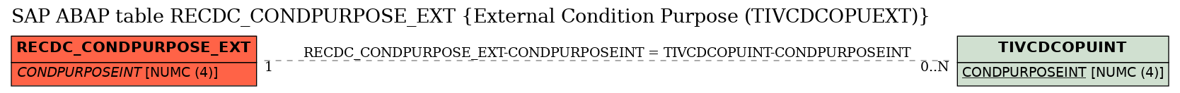 E-R Diagram for table RECDC_CONDPURPOSE_EXT (External Condition Purpose (TIVCDCOPUEXT))