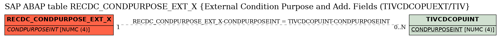 E-R Diagram for table RECDC_CONDPURPOSE_EXT_X (External Condition Purpose and Add. Fields (TIVCDCOPUEXT/TIV)