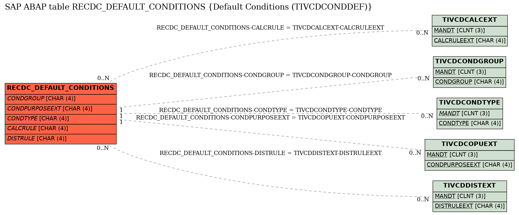 E-R Diagram for table RECDC_DEFAULT_CONDITIONS (Default Conditions (TIVCDCONDDEF))