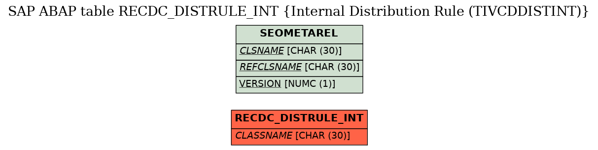 E-R Diagram for table RECDC_DISTRULE_INT (Internal Distribution Rule (TIVCDDISTINT))