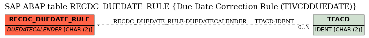 E-R Diagram for table RECDC_DUEDATE_RULE (Due Date Correction Rule (TIVCDDUEDATE))