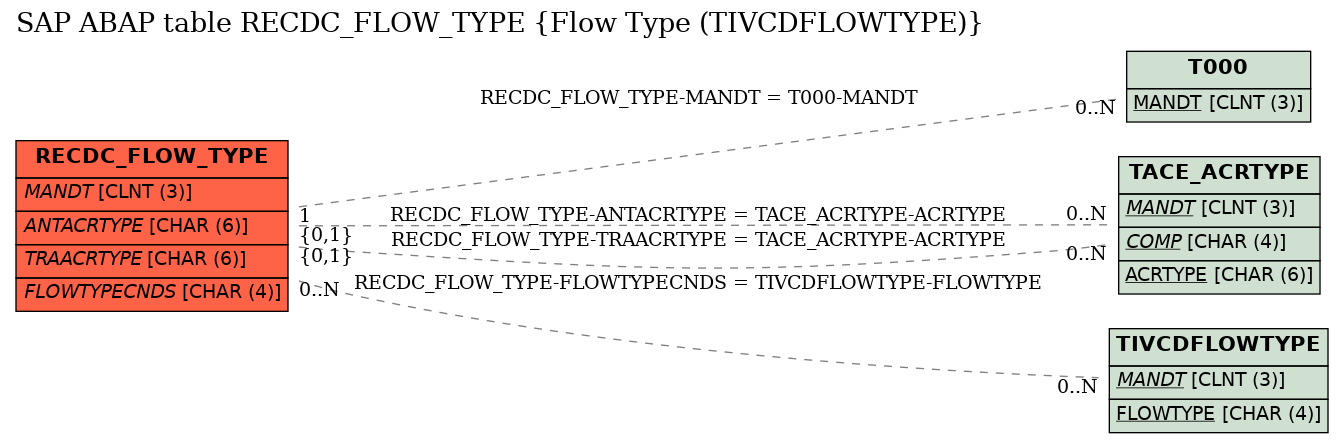 E-R Diagram for table RECDC_FLOW_TYPE (Flow Type (TIVCDFLOWTYPE))