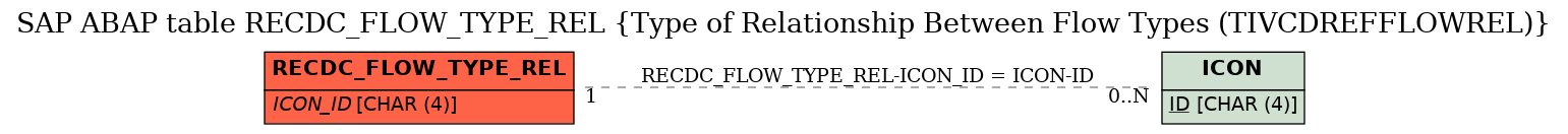 E-R Diagram for table RECDC_FLOW_TYPE_REL (Type of Relationship Between Flow Types (TIVCDREFFLOWREL))