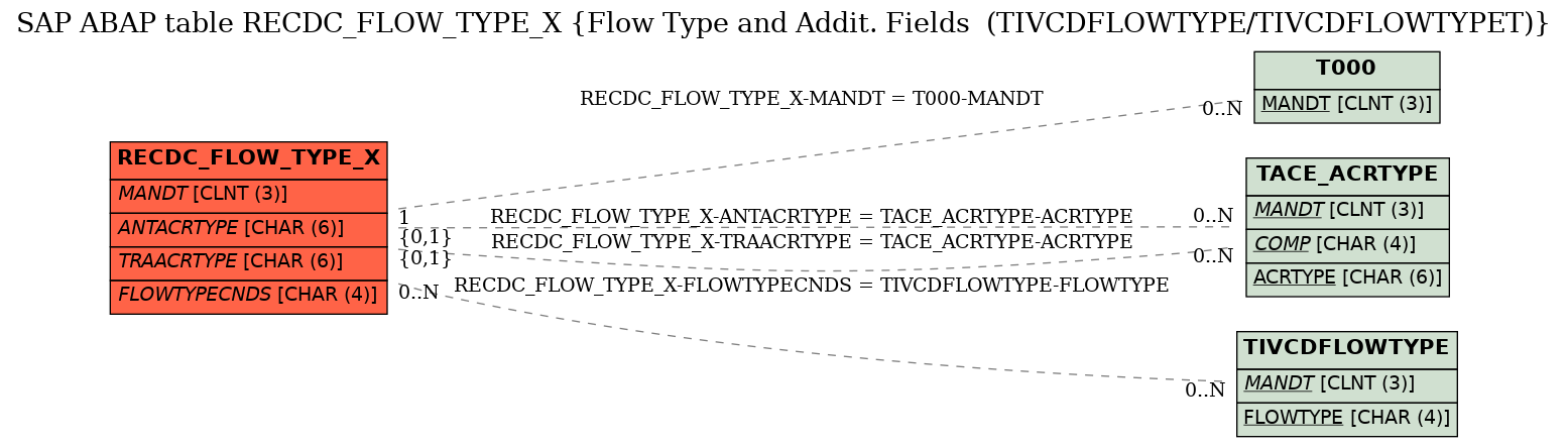 E-R Diagram for table RECDC_FLOW_TYPE_X (Flow Type and Addit. Fields  (TIVCDFLOWTYPE/TIVCDFLOWTYPET))