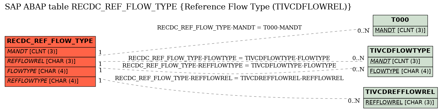 E-R Diagram for table RECDC_REF_FLOW_TYPE (Reference Flow Type (TIVCDFLOWREL))