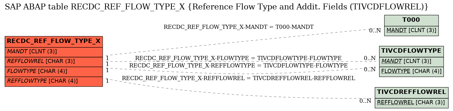 E-R Diagram for table RECDC_REF_FLOW_TYPE_X (Reference Flow Type and Addit. Fields (TIVCDFLOWREL))