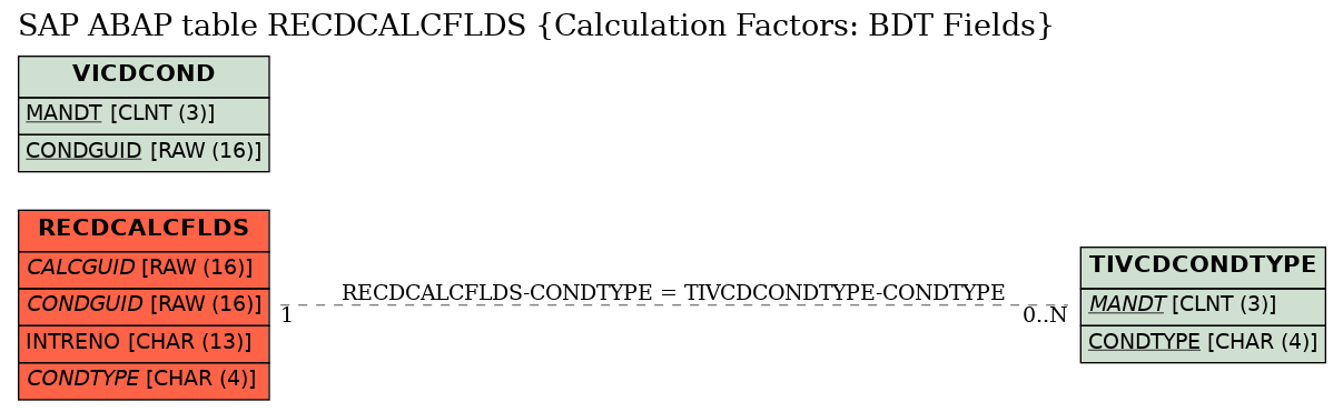 E-R Diagram for table RECDCALCFLDS (Calculation Factors: BDT Fields)