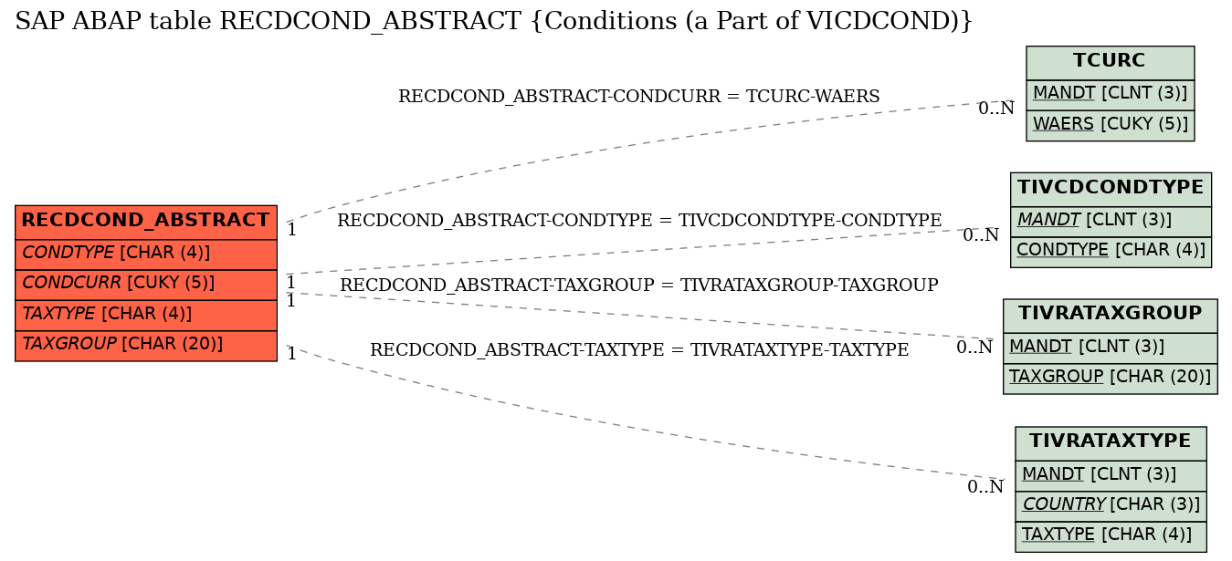 E-R Diagram for table RECDCOND_ABSTRACT (Conditions (a Part of VICDCOND))