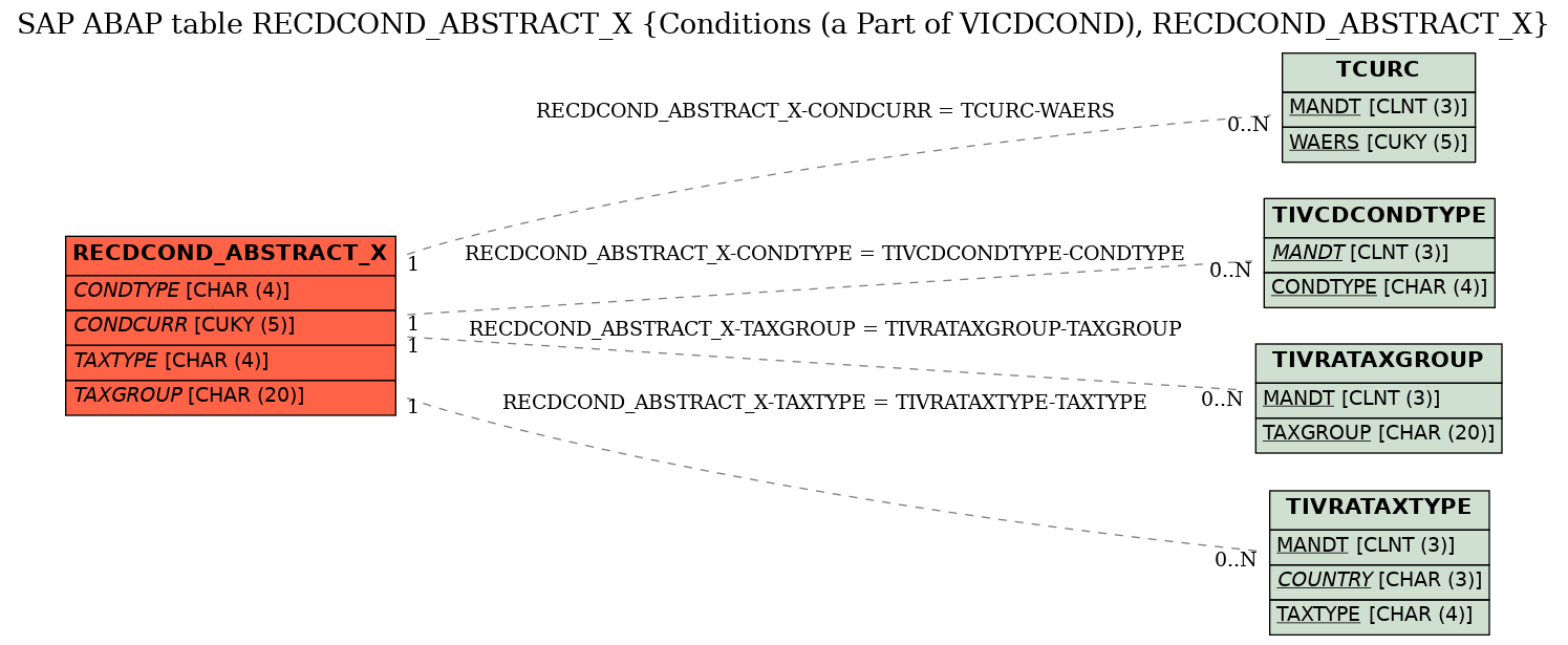 E-R Diagram for table RECDCOND_ABSTRACT_X (Conditions (a Part of VICDCOND), RECDCOND_ABSTRACT_X)