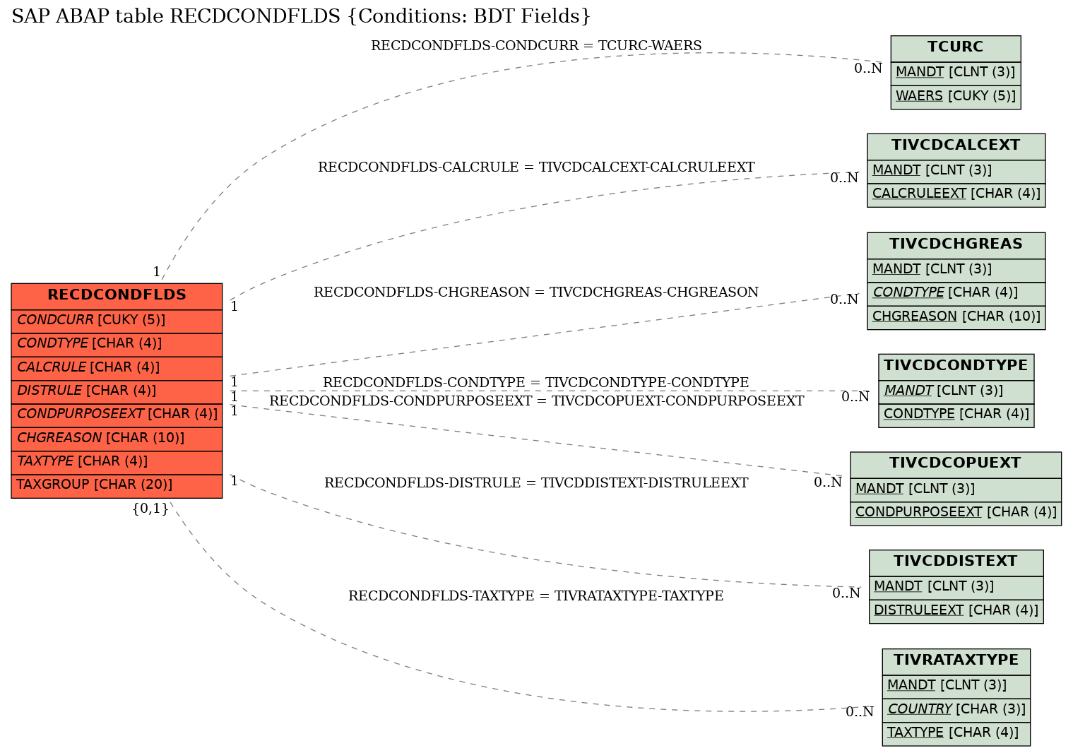 E-R Diagram for table RECDCONDFLDS (Conditions: BDT Fields)