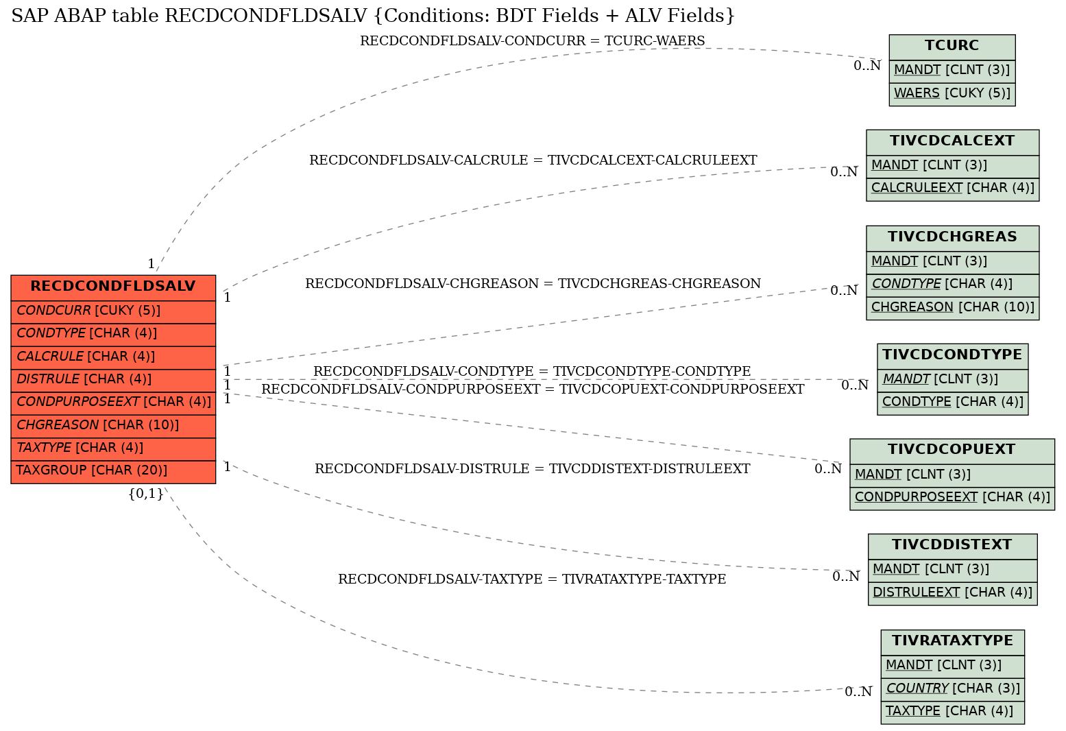 E-R Diagram for table RECDCONDFLDSALV (Conditions: BDT Fields + ALV Fields)