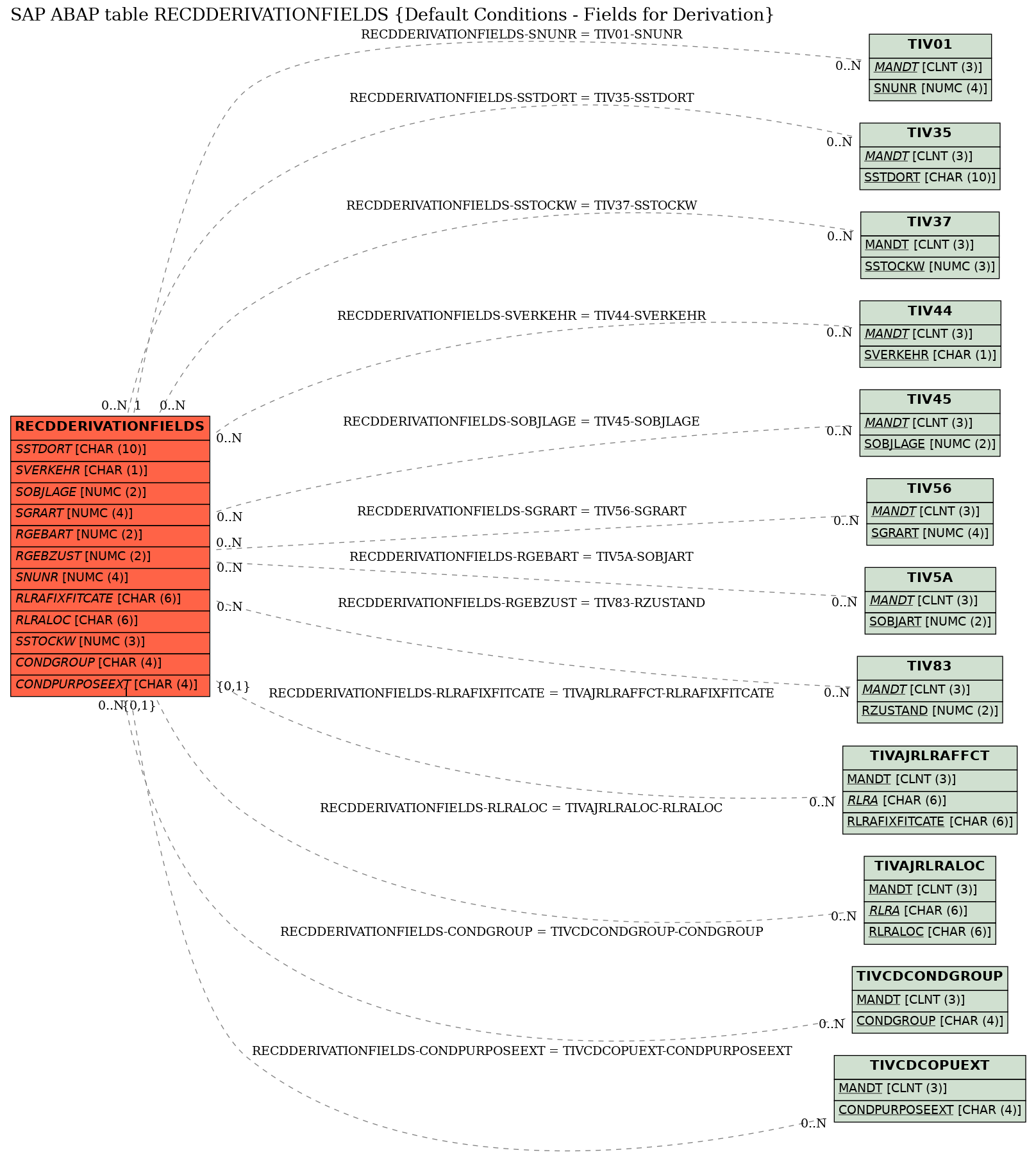 E-R Diagram for table RECDDERIVATIONFIELDS (Default Conditions - Fields for Derivation)