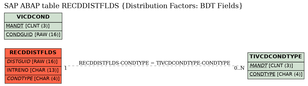 E-R Diagram for table RECDDISTFLDS (Distribution Factors: BDT Fields)