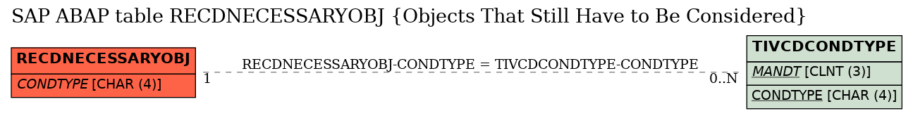 E-R Diagram for table RECDNECESSARYOBJ (Objects That Still Have to Be Considered)