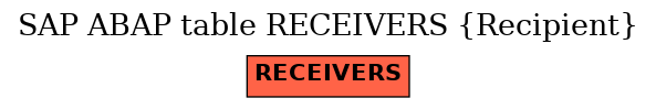 E-R Diagram for table RECEIVERS (Recipient)