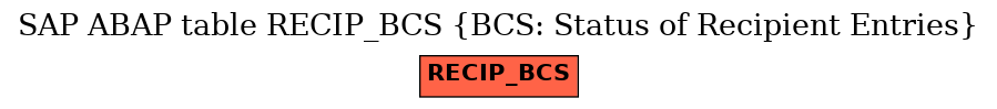 E-R Diagram for table RECIP_BCS (BCS: Status of Recipient Entries)