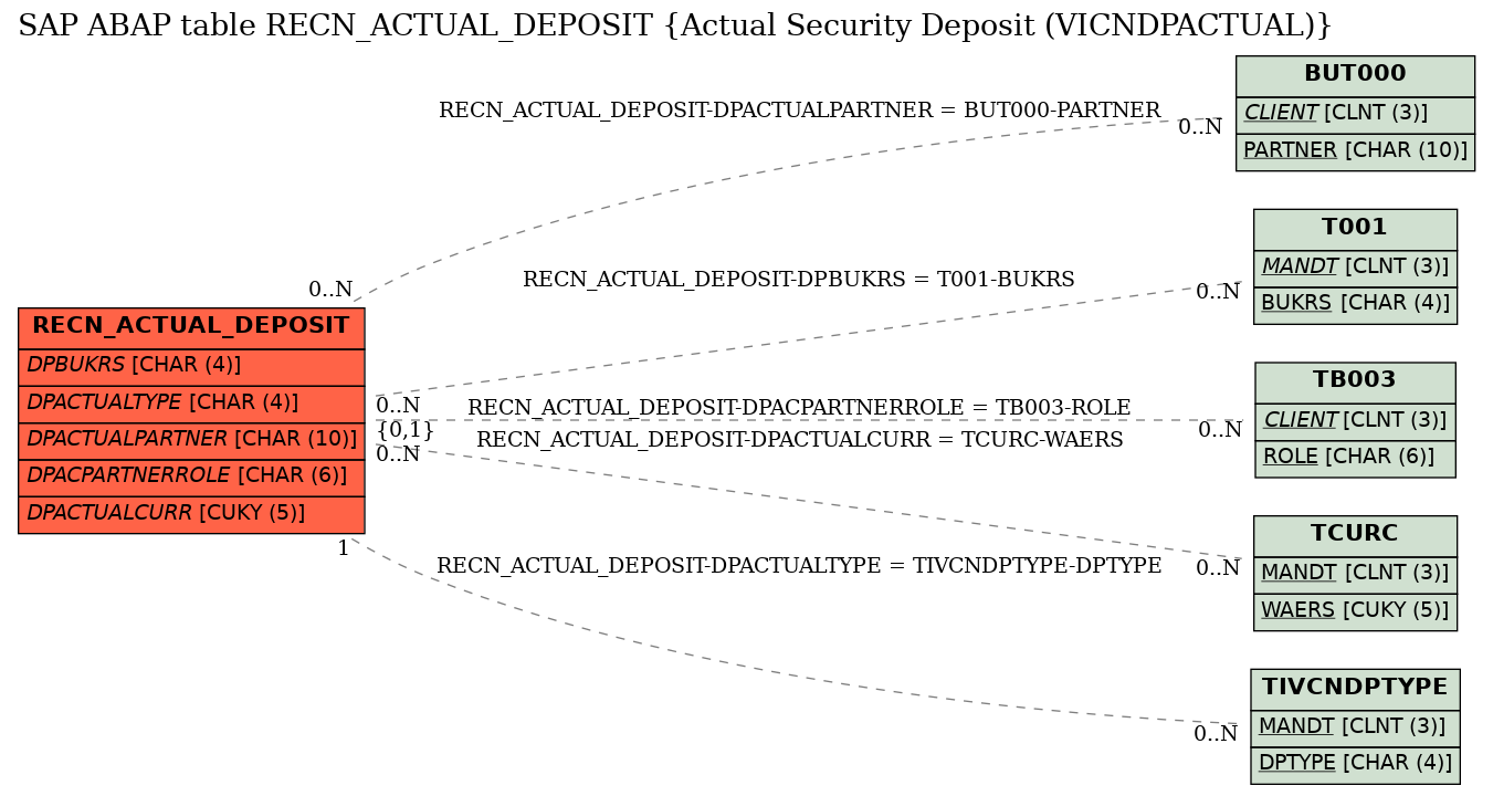 E-R Diagram for table RECN_ACTUAL_DEPOSIT (Actual Security Deposit (VICNDPACTUAL))