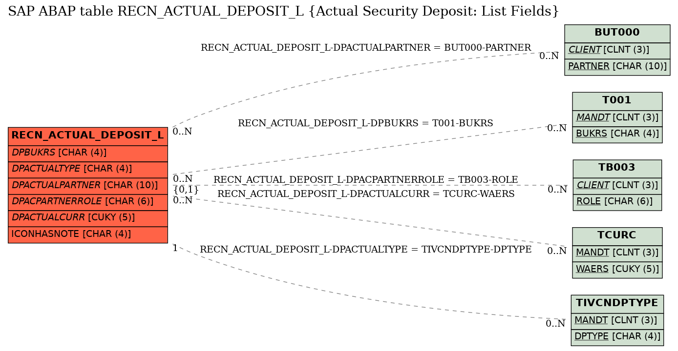 E-R Diagram for table RECN_ACTUAL_DEPOSIT_L (Actual Security Deposit: List Fields)