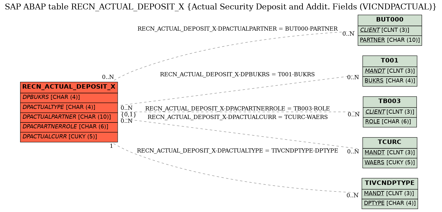 E-R Diagram for table RECN_ACTUAL_DEPOSIT_X (Actual Security Deposit and Addit. Fields (VICNDPACTUAL))