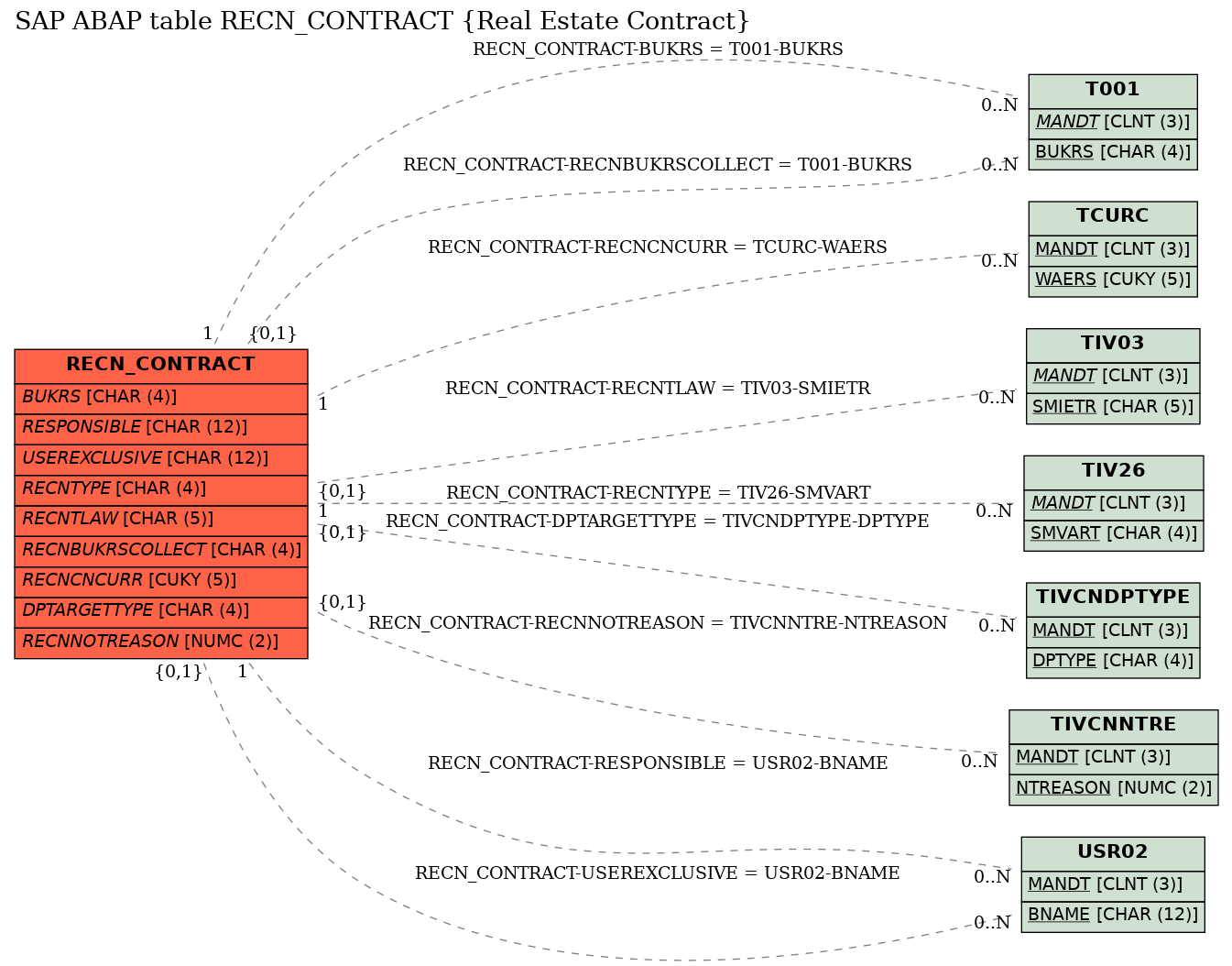 E-R Diagram for table RECN_CONTRACT (Real Estate Contract)