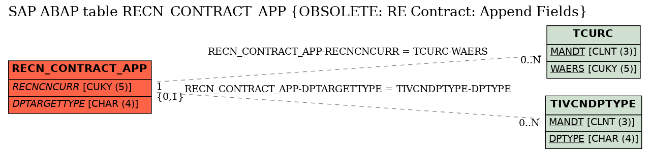 E-R Diagram for table RECN_CONTRACT_APP (OBSOLETE: RE Contract: Append Fields)