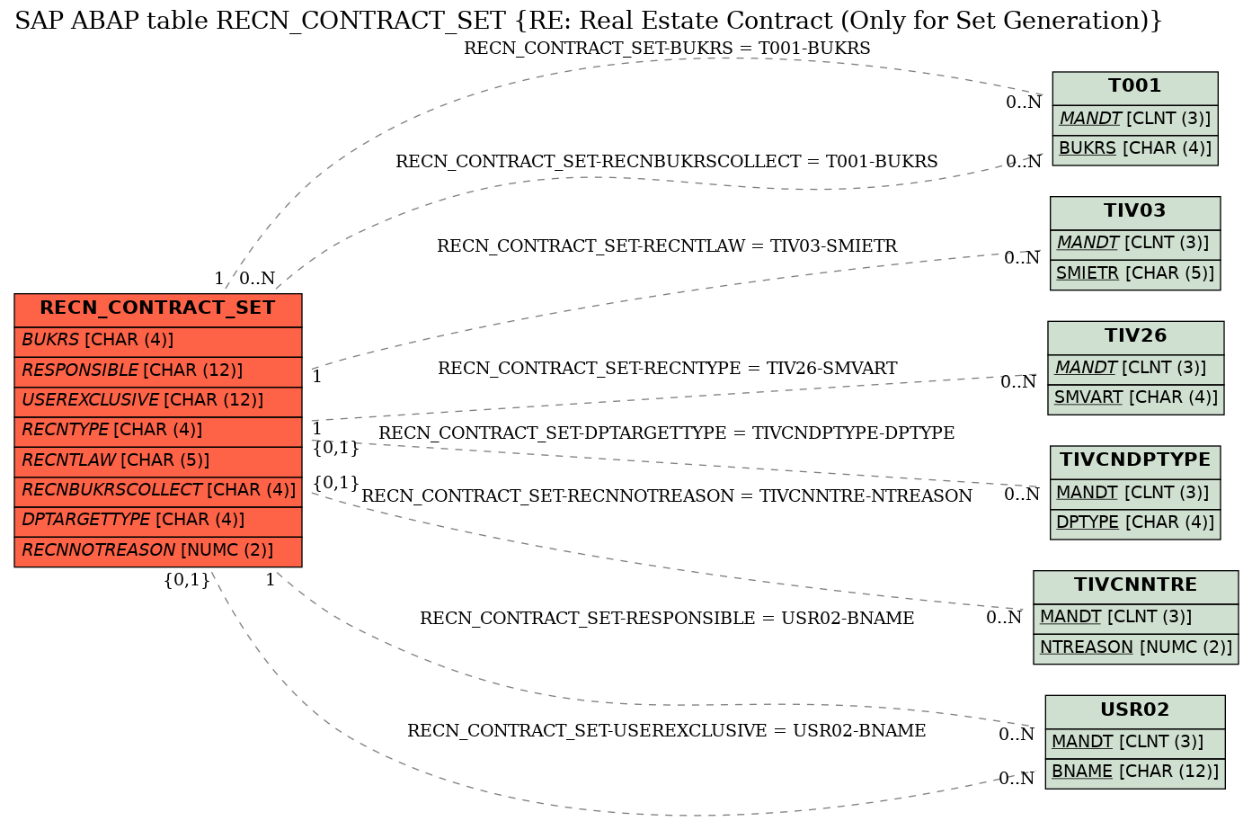 E-R Diagram for table RECN_CONTRACT_SET (RE: Real Estate Contract (Only for Set Generation))