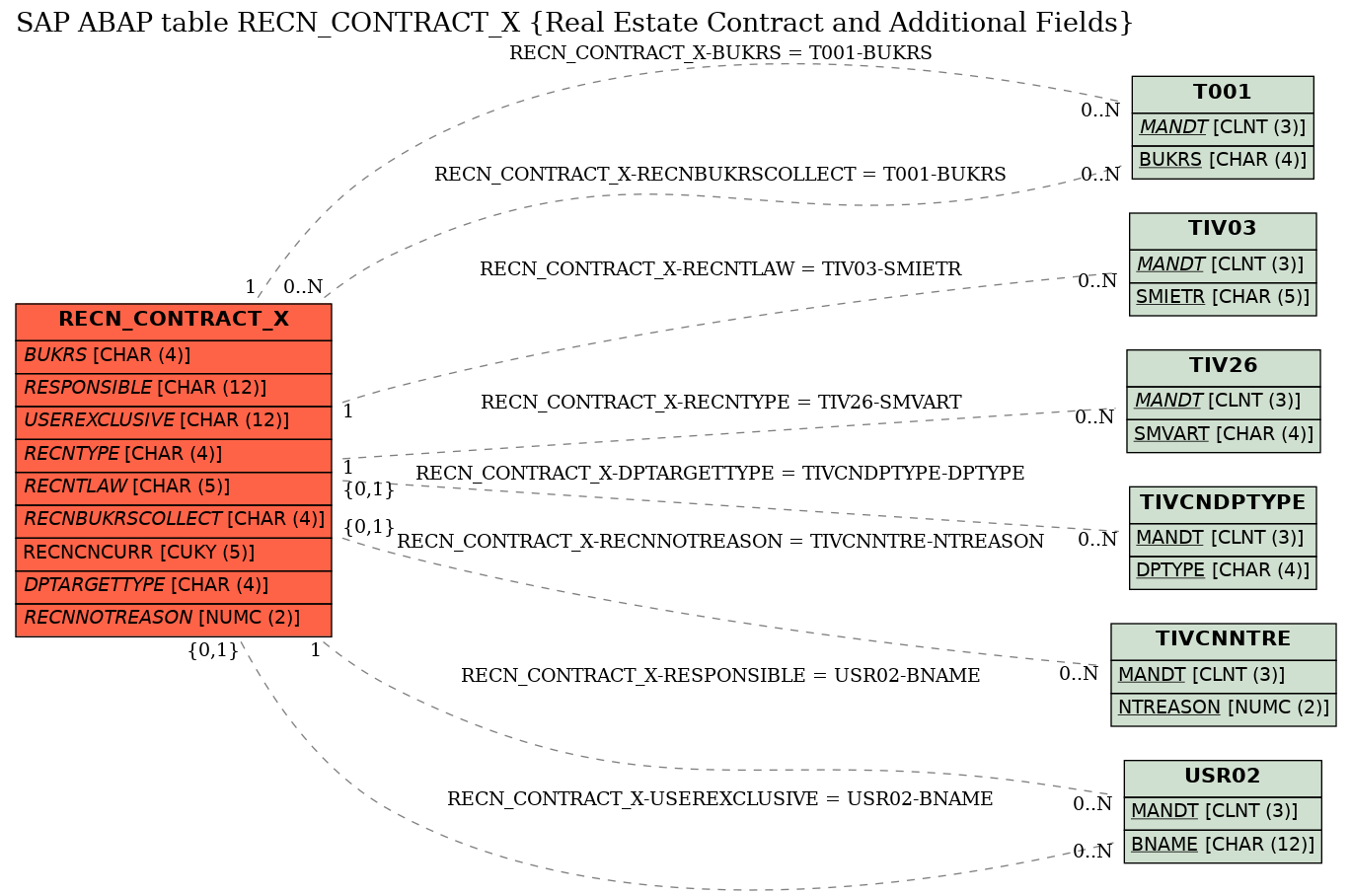 E-R Diagram for table RECN_CONTRACT_X (Real Estate Contract and Additional Fields)