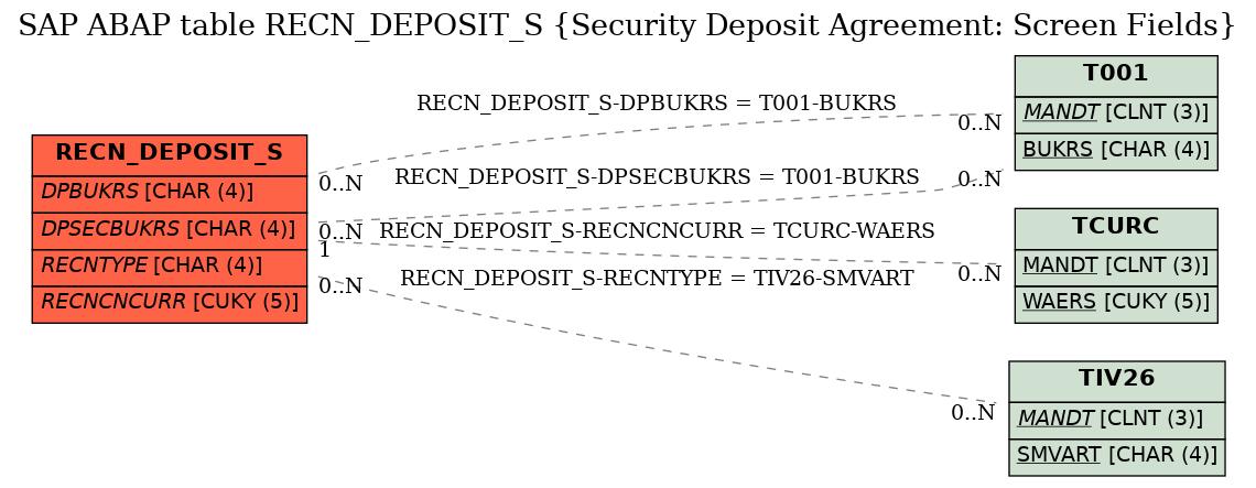 E-R Diagram for table RECN_DEPOSIT_S (Security Deposit Agreement: Screen Fields)